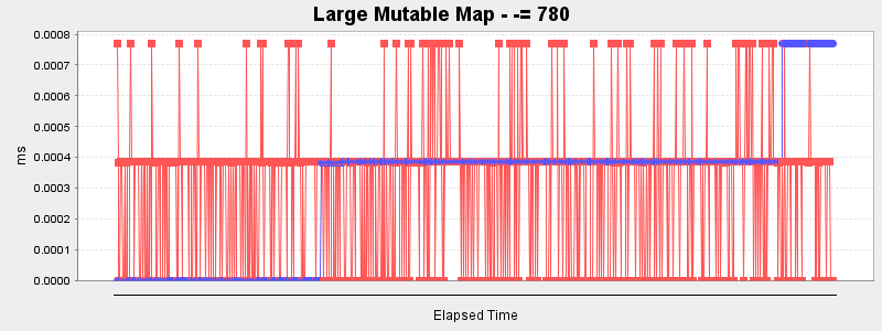 Large Mutable Map - -= 780